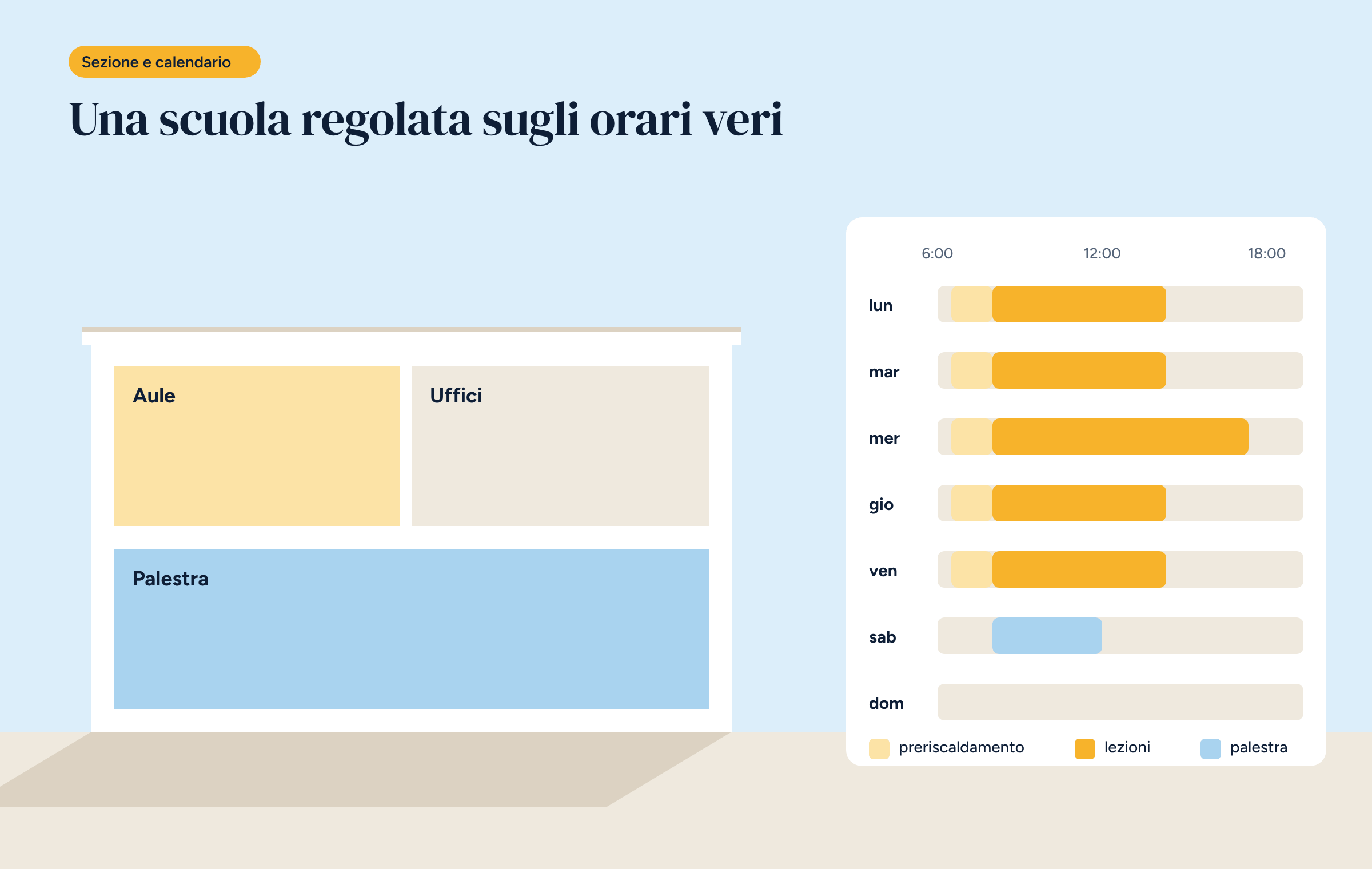 Sezione di un edificio scolastico con le zone aule, uffici e palestra, e accanto un calendario settimanale con le fasce di preriscaldamento, lezioni e palestra