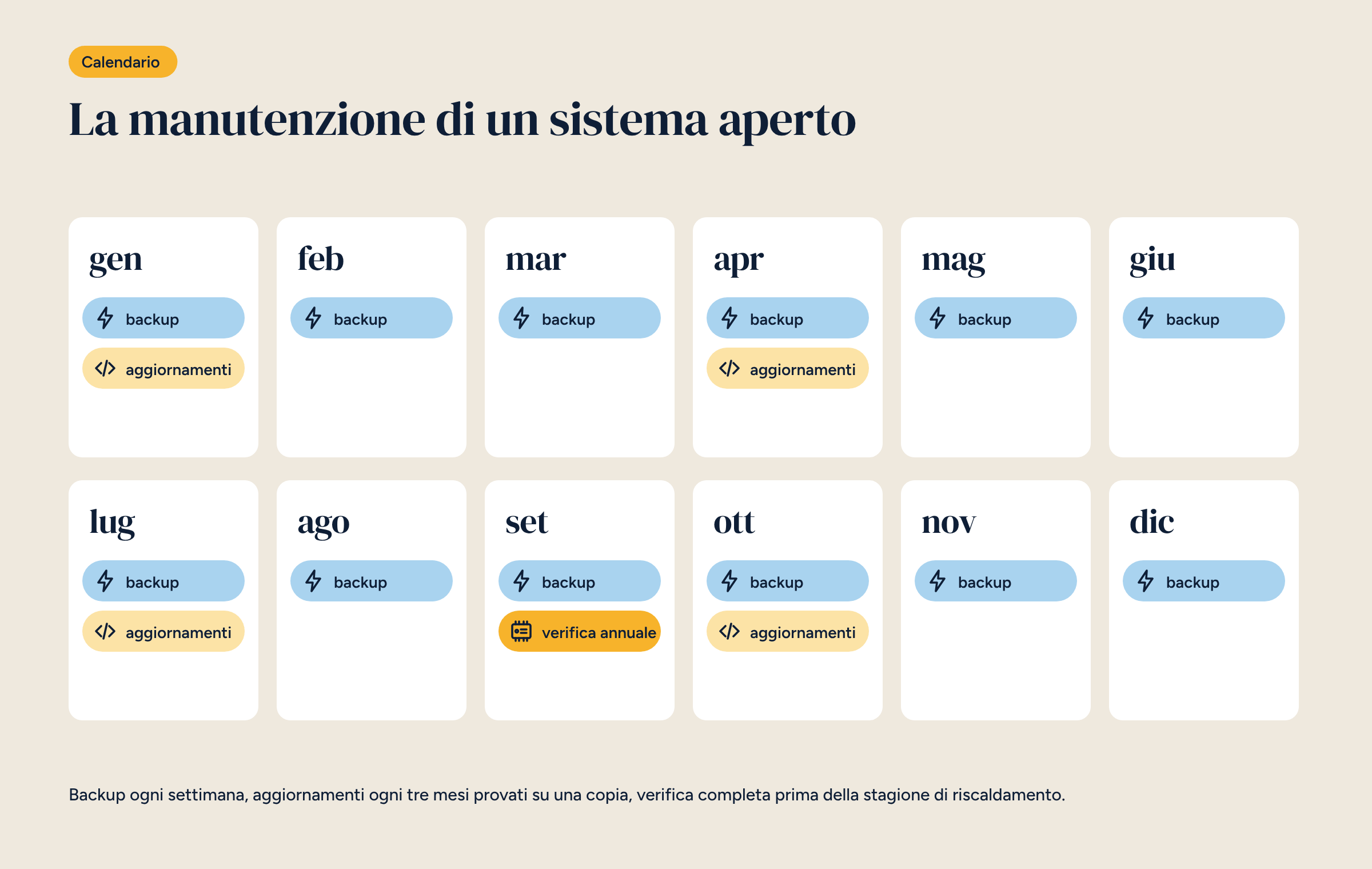 Calendario di dodici mesi con le attività di manutenzione: backup in ogni mese, aggiornamenti a gennaio, aprile, luglio e ottobre, verifica annuale a settembre