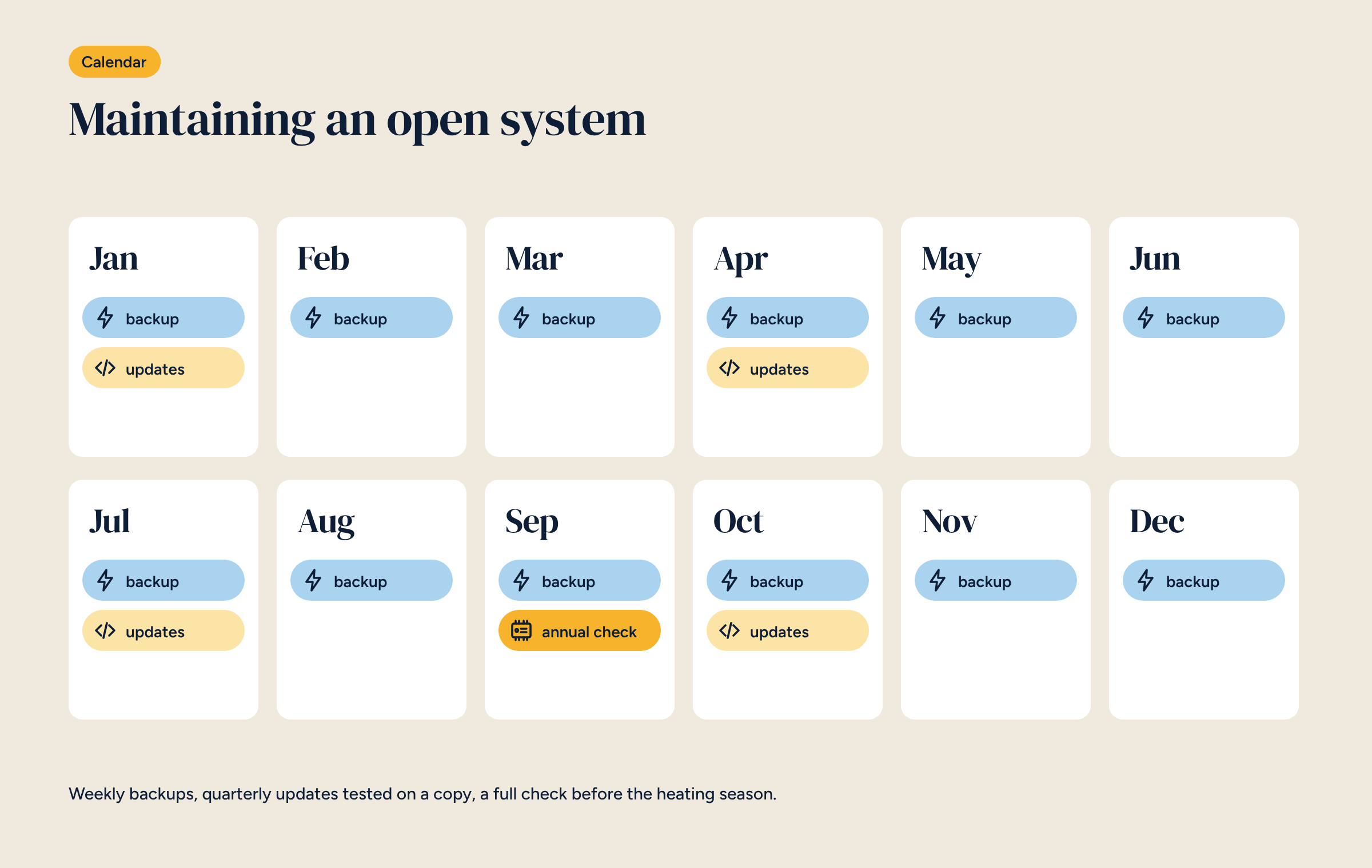 Twelve-month calendar with maintenance tasks: backups every month, updates in January, April, July and October, annual check in September