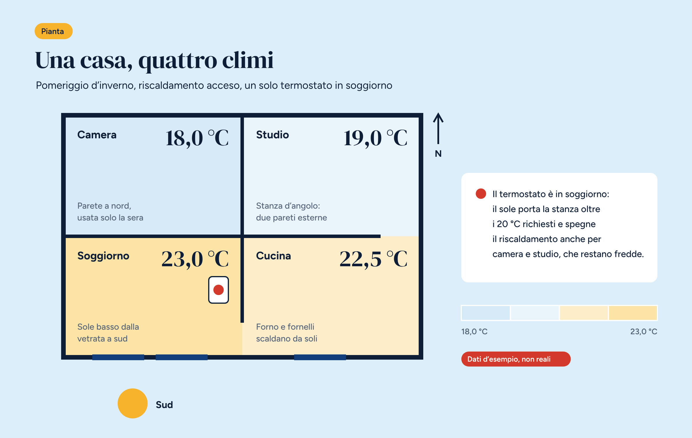 Pianta di una casa con quattro stanze colorate secondo la temperatura e richiami alle cause: sole, parete a nord, calore della cucina, uso serale della camera