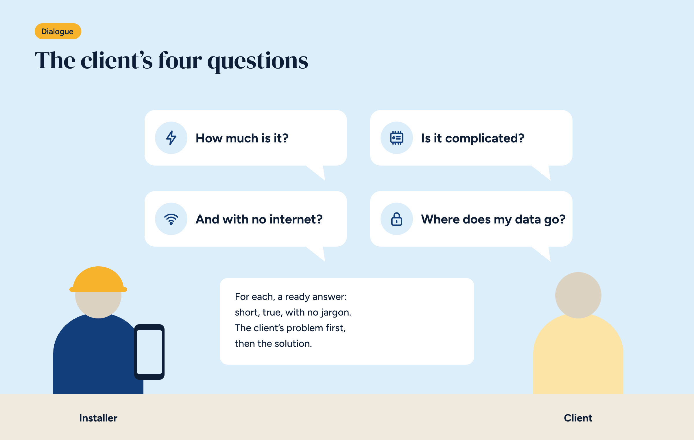 An installer and a client facing each other, with four speech bubbles containing the questions about cost, complexity, the internet and data