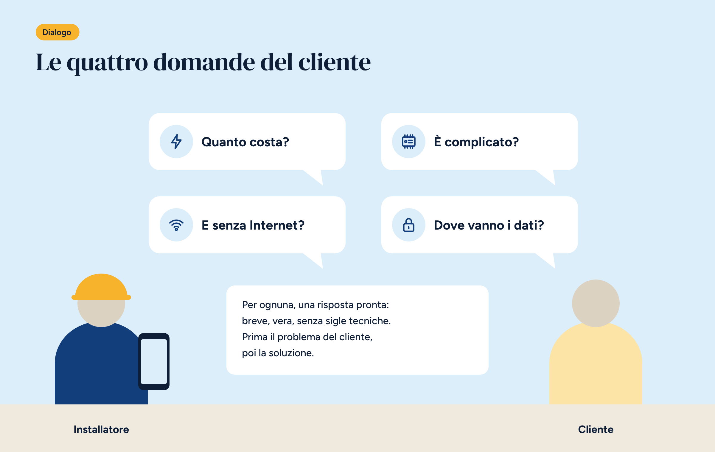 Un installatore e un cliente uno di fronte all’altro, con quattro fumetti che contengono le domande su costo, complessità, Internet e dati