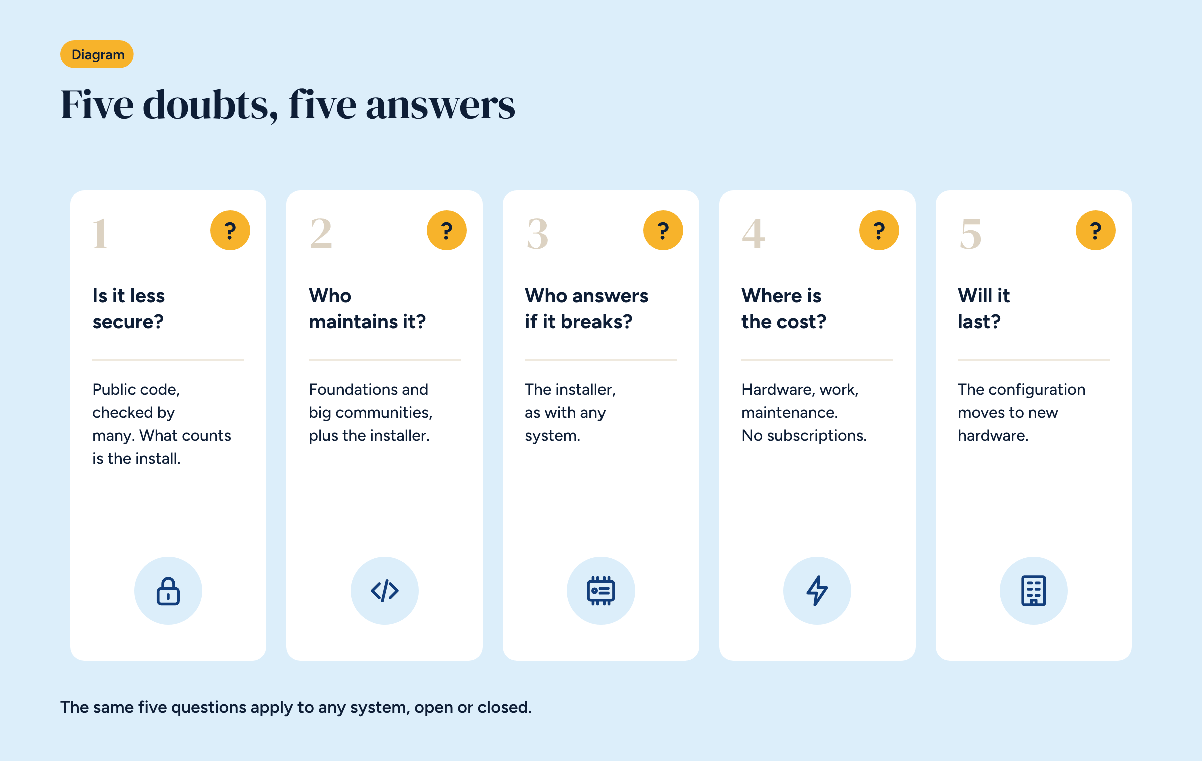Five numbered cards, each with a question mark and a short answer: security, who maintains it, who is responsible, cost, longevity