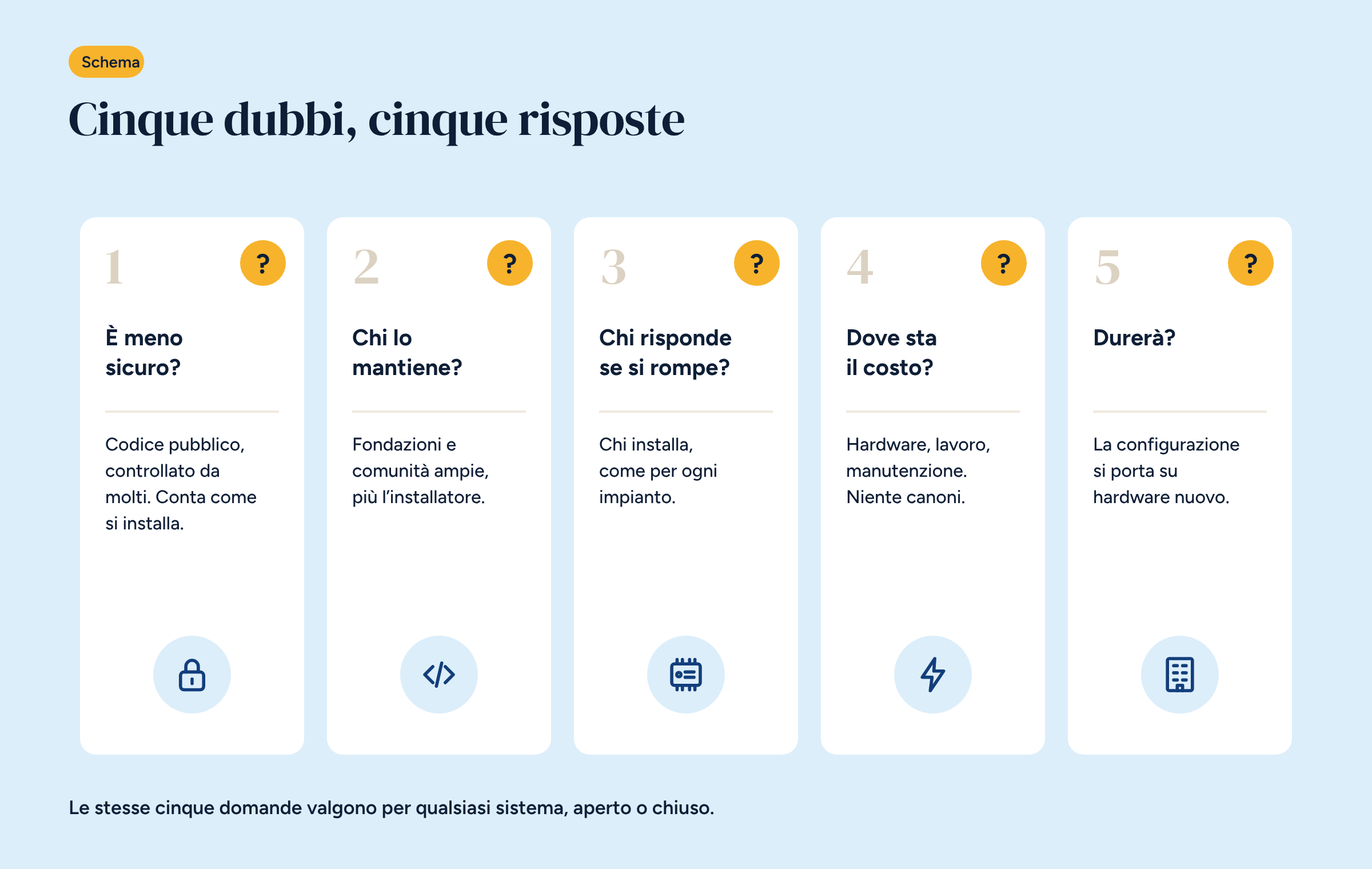 Cinque schede numerate, ognuna con un punto interrogativo e una risposta breve: sicurezza, chi lo mantiene, chi risponde, il costo, la durata