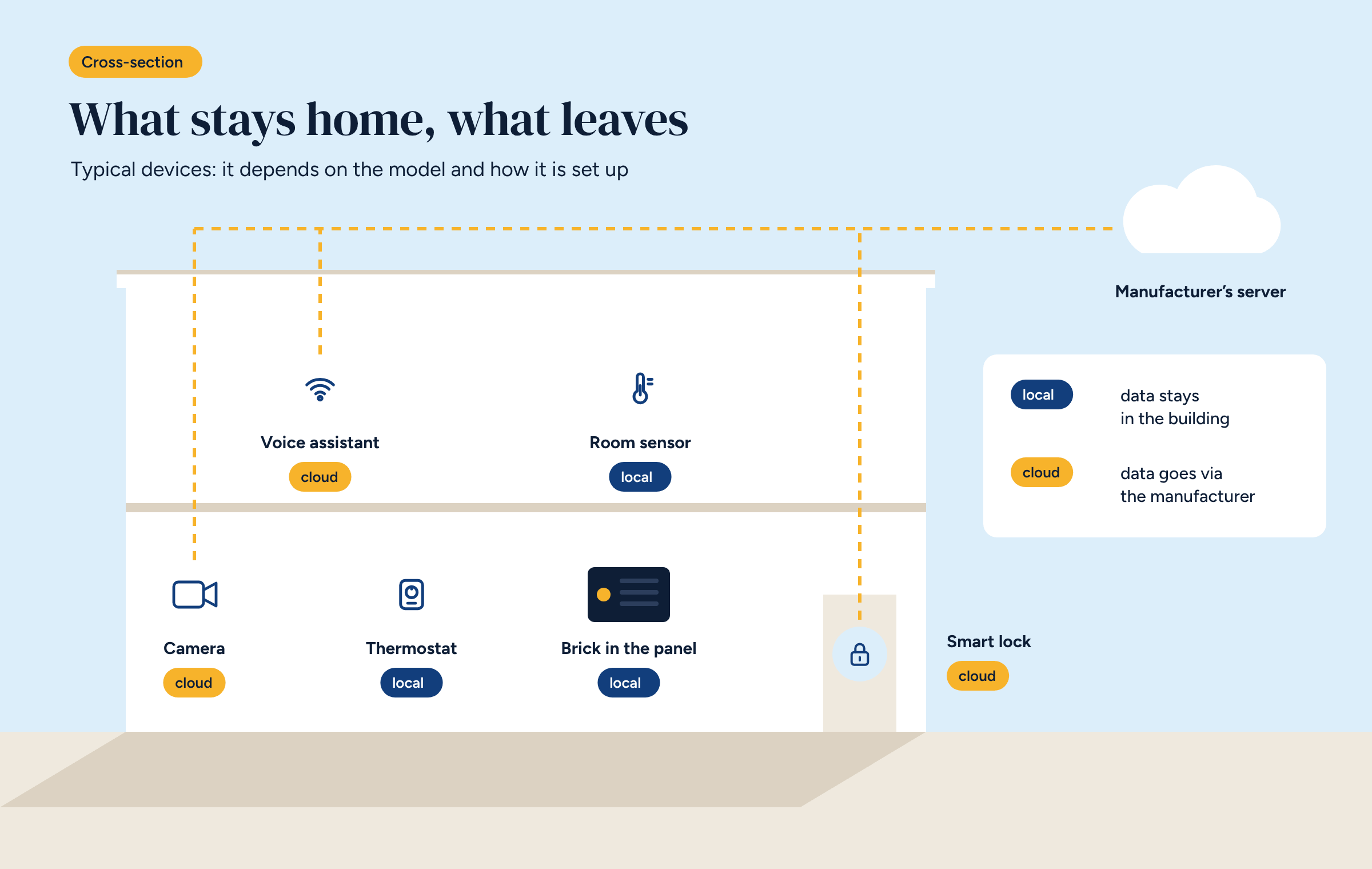 Cross-section of a two-storey house with the most common devices, each with a blue “local” or yellow “cloud” label